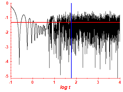Survival probability log
